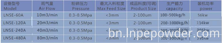 Lnse Technical Data